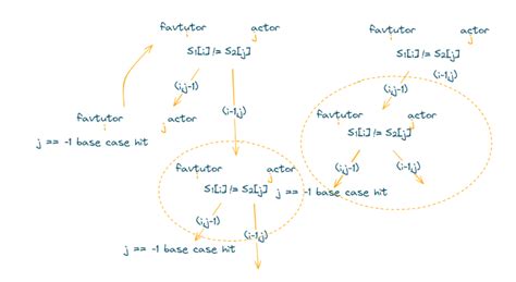 Image result for Longest Common Subsequence Complexty