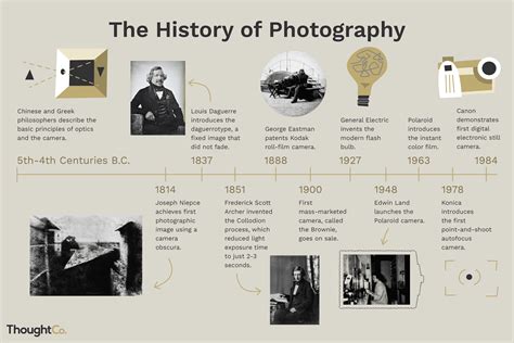 History of Photography and the Camera (Timeline)
