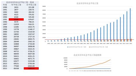 北京市历年社会平均工资_文档下载