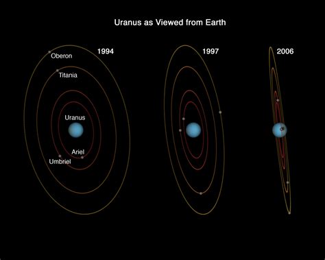 Uranus Moons