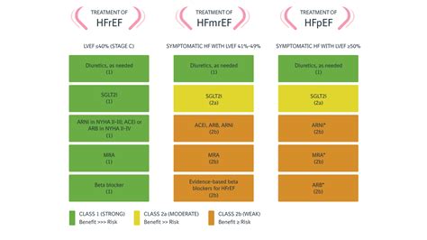GDMT For Heart Failure | Pump Up GDMT