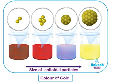 Preparation of Lyophobic Colloid - Condensation or Aggregation Methods ...
