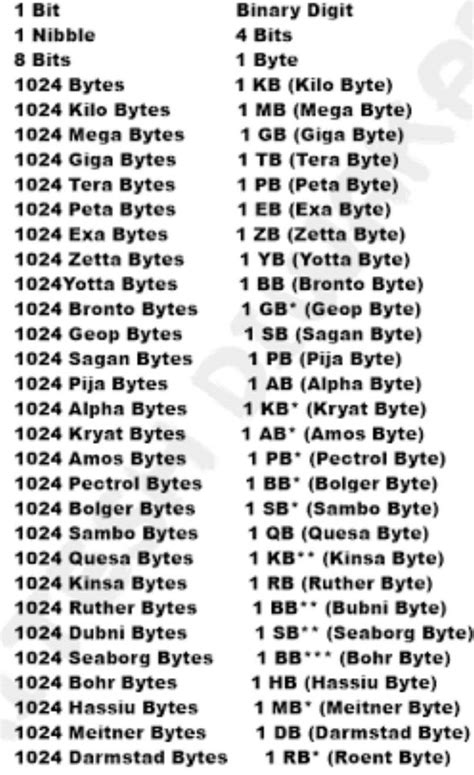Computer Memory Conversion Chart 的图像结果