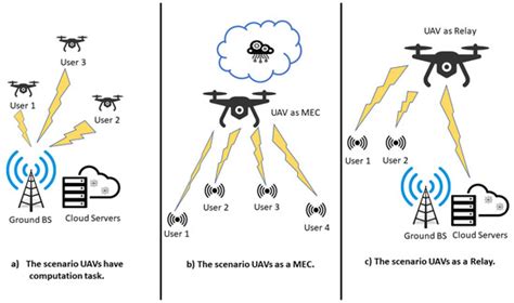 UAV-Enabled Mobile Edge-Computing for IoT Based on AI: A Comprehensive ...