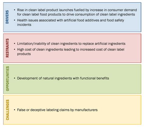 Addressing Clean Label Trends in Commercial Meat Processing: Strategies ...