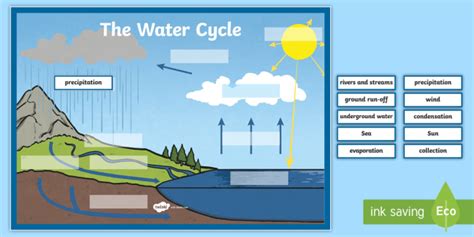 Simple Water Cycle With Labels