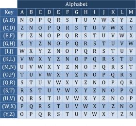 Image result for Porta Cipher without a Key