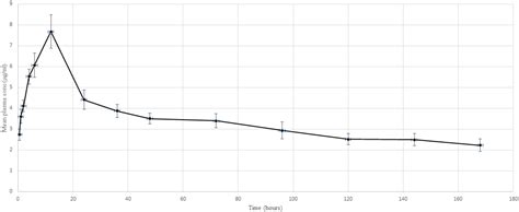 Disposition Kinetics of Amitraz in Lactating Does