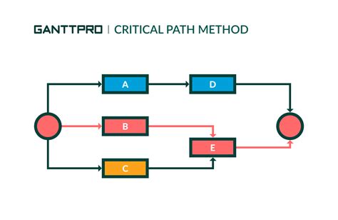 Image result for Project Management Critical Path Example