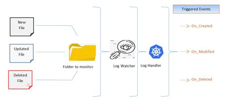 Image result for Python Watchdog