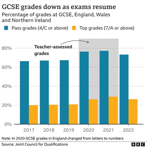 GCSE results: Grades show growing regional divide in England - BBC News