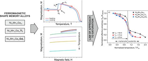 Temperature Dependence of Anisotropy in Ti and Gd Doped NiMnGa-Based ...
