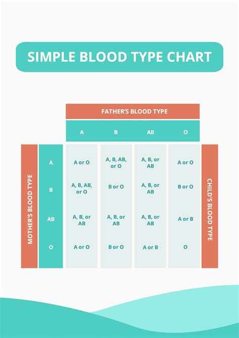 Sample Blood Type Diet Chart in Illustrator, PDF - Download | Template.net