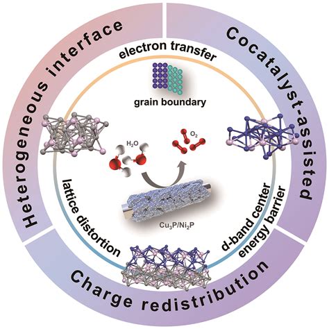 Cu 3 P-Induced Charge-Oriented Transfer and Surface Reconstruction of ...