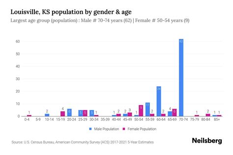 Louisville, KS Population - 2023 Stats & Trends | Neilsberg