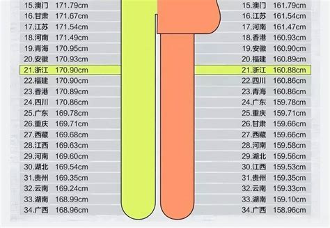中国各省平均身高，全国各省平均身高分别是多少（各省身高大比拼）
