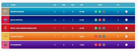 WPL 2024 Points Table: Updated standings after UPW vs DC match