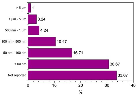 Synthesis, Characterization, and Photocatalytic Performance of ZnO ...