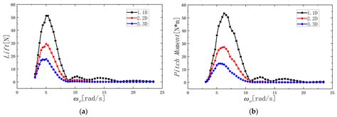 CFD Research on the Hydrodynamic Performance of Submarine Sailing near ...