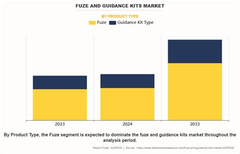 Fuze and Guidance Kits Market Size and Share | Forecast - 2033