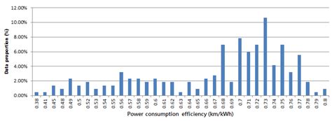 Construction of Analytical Models for Driving Energy Consumption of ...