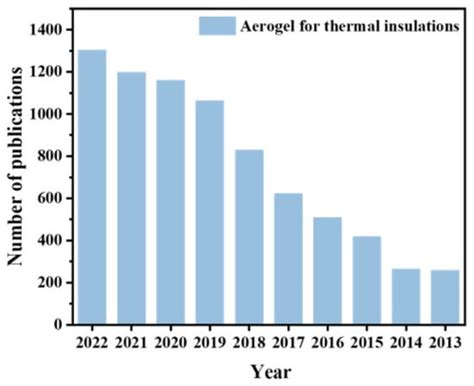 Aerogels for Thermal Protection and Their Application in Aerospace