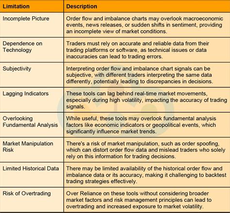 Order-flow and Imbalance Charts in Day Trading