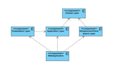 Image result for API Design and Development in .Net