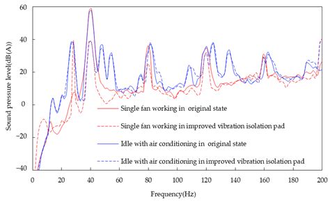 The Rapid Identification and Evaluation of the Resonant Noise of a ...
