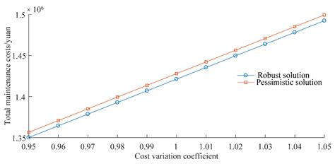 MILP-Based Approach for High-Altitude Region Pavement Maintenance ...