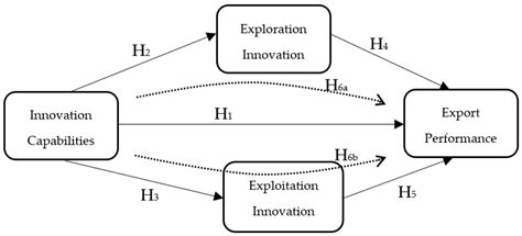 The Importance of Exploration and Exploitation Innovation in Emerging ...
