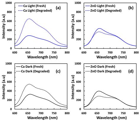 The Role of the Electron Transport Layer in the Degradation of Organic ...