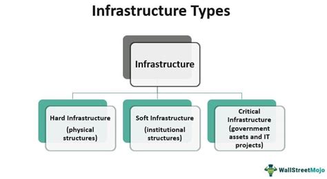 Different Types of Infrastructure 的图像结果