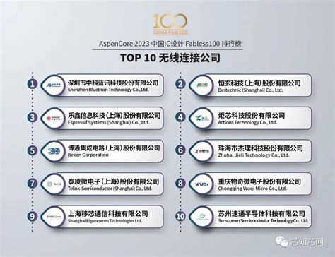中科蓝讯荣登2023 中国IC设计Fabless 100 排行榜之TOP 10无线连接公司
