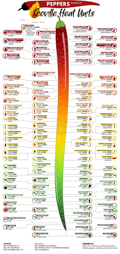 Scoville Heat Units Chart : r/hotsauce