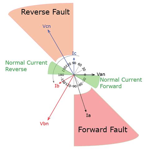 Image result for Calculation of Three Phase Fault Overcurrent Directional Relay