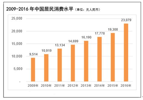 2016年中国居民消费支出、人均可支配收入及居民消费水平分析【图】_智研咨询