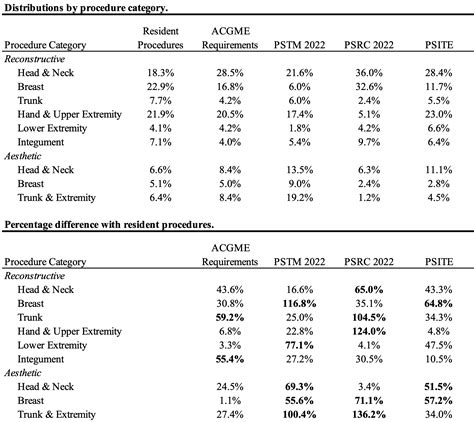 A Comparison of Graduating Plastic Surgery Residents' Case Logs with ...