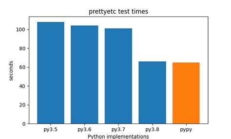 Python Performance 的图像结果