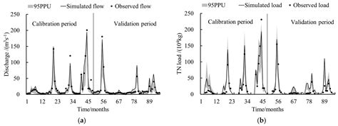 An Integrated Methodology to Analyze the Total Nitrogen Accumulation in ...