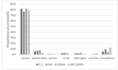Study of the Interaction of Cement-Based Materials for 3D Printing with ...