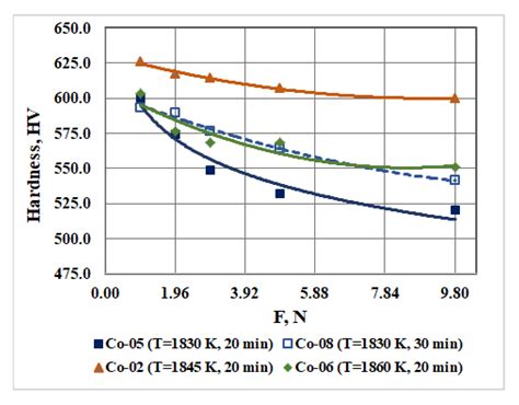 Study on Hardness of Heat-Treated CoCrMo Alloy Recycled by Electron ...