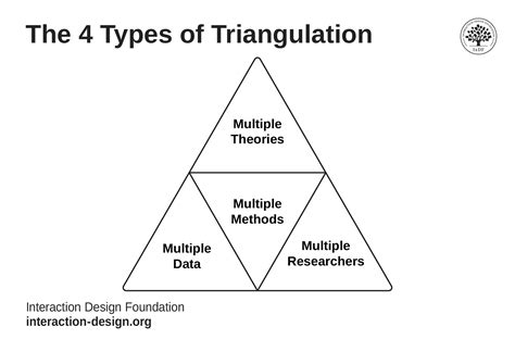 What is Triangulation in User Research? | IxDF