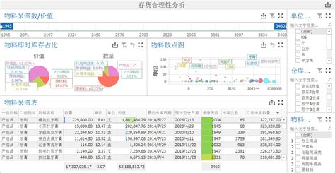 对接金蝶K3的可视化分析报表怎么做-商品销售及库存分析案例 - 业务分析 - 数林信息官网