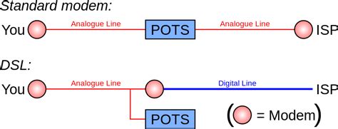 Image result for DSL Networking