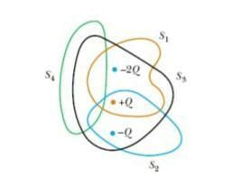 Four closed surfaces S1 through S4, together with charges -2Q , +Q and ...