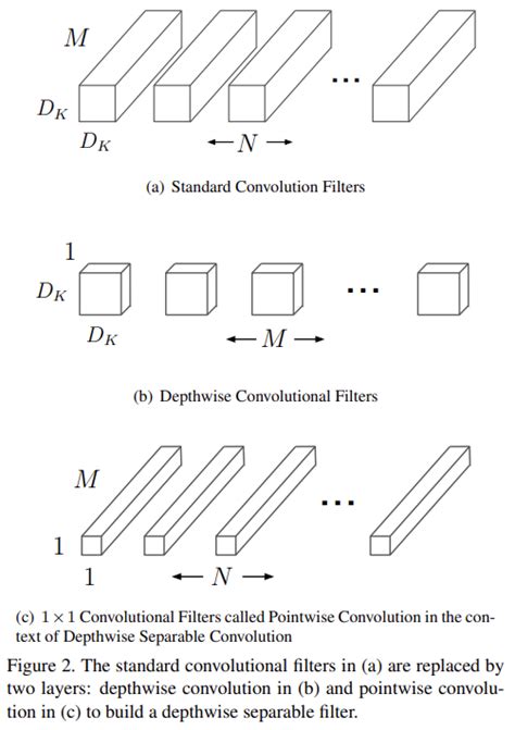 Image result for Mobilenets Convolution Neural Network