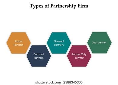 Types of Partnership 的图像结果
