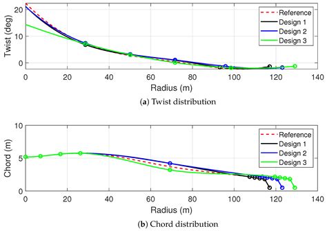 Aerodynamic Design of Wind Turbine Blades Using Multi-Fidelity Analysis ...