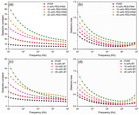 Progress of Polymer-Based Dielectric Composites Prepared Using Fused ...